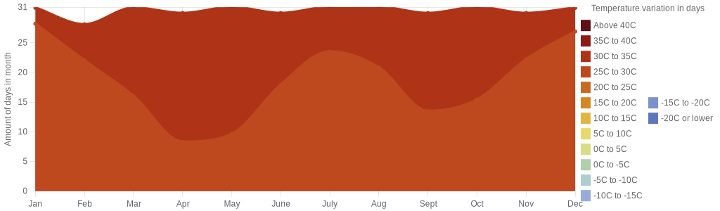 August temperature for Trinidad And Tobago